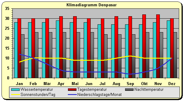 bali klima denpasar